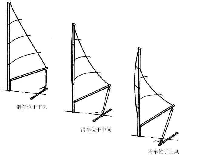 帆船前主帆滑轨如何调整