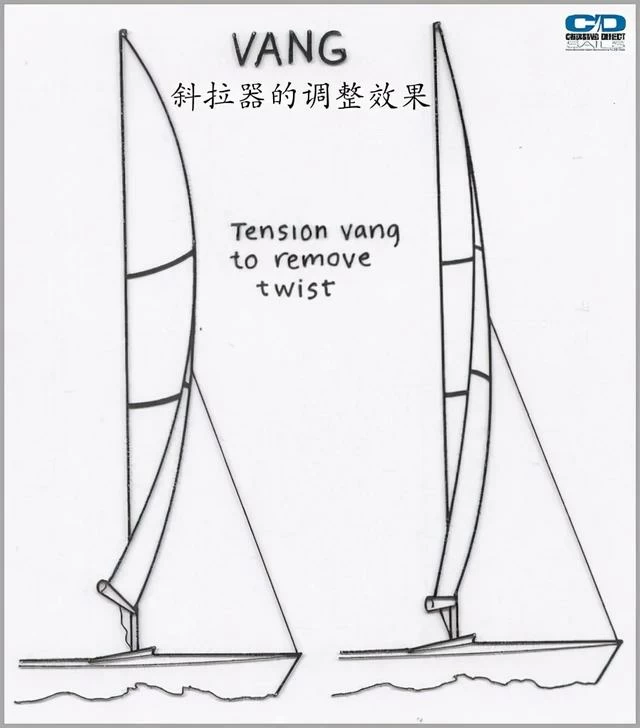 避免帆形过度扭曲